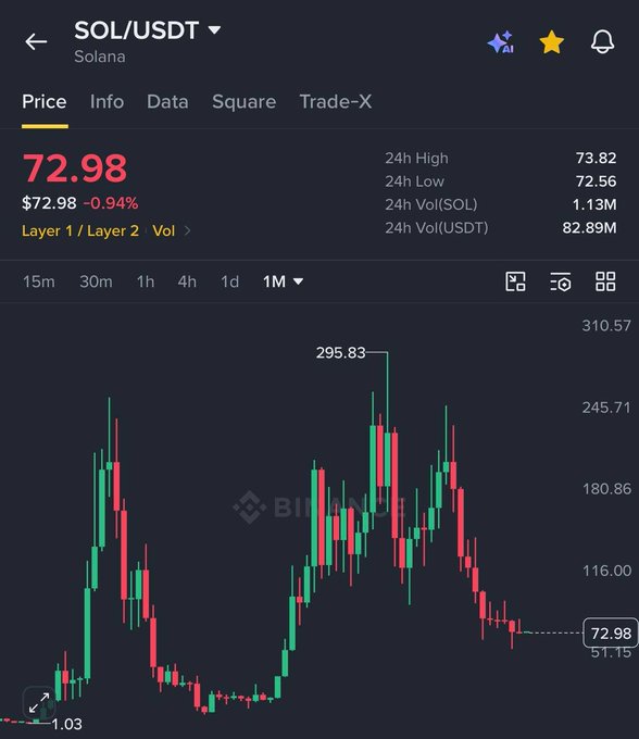 The image shows a 1-month candlestick chart of SOL/USDT on what appears to be Binance, with the current price at $72.98 (down 0.94%) and a 24-hour range of $72.56–$73.82, displaying a massive decline from its January 2025 high of $295.83 to a low of $1.03. The chart visually reinforces the post's claim of 10 consecutive red monthly candles, illustrating SOL's prolonged bearish trend and the steep drawdown that has crushed sentiment and created the "darkest phase" the post references.