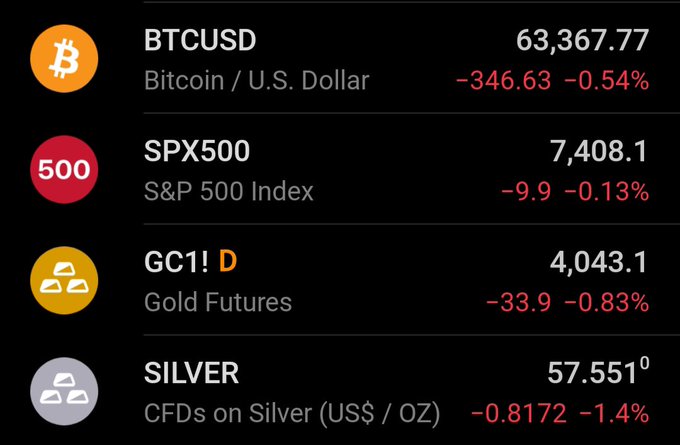 A financial dashboard shows declining prices across multiple asset classes, with BTCUSD down 0.54% to $63,367.77, the S&P 500 down 0.13% to 7,408.1, Gold Futures down 0.83% to $4,043.1, and Silver down 1.4% to $57.551, illustrating the broad-based risk-off selloff referenced in the post ahead of the upcoming FOMC meeting.