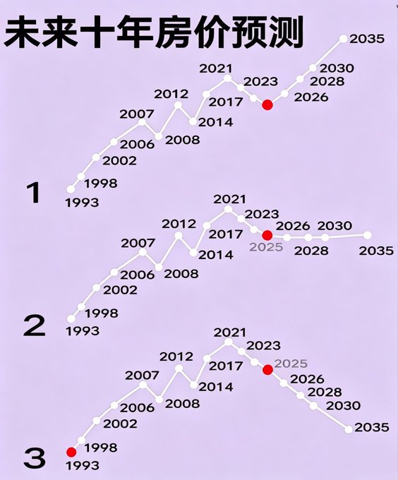 A Chinese infographic titled '未来十年房价预测' (Future Ten-Year Housing Price Prediction) showing three different housing price trend scenarios from 1993 to 2035 on a light purple background.