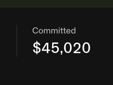 The image shows a dark dashboard tile displaying "Committed" with the amount "$45,020" highlighted in large white text, visually reinforcing the post's claim of having already raised approximately $45,000 in the first 10 minutes.