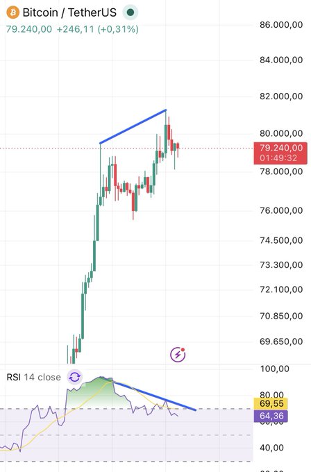 A Bitcoin/USDT (BTCUSDT) chart shows BTC trading at $79,240.00 (+0.31% / +$246.11), with bearishly diverging RSI (currently 64.36/69.55) beneath the rising price—suggesting weakening momentum that could validate the post's condolences as BTC's uptrend appears to be fading.