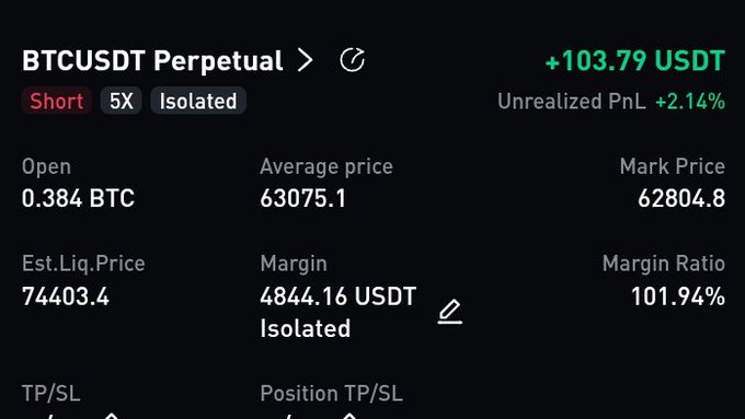 A trading app interface shows a short position on BTCUSDT Perpetual at 5X leverage, indicating an unrealized PnL of +2.14% (+103.79 USDT) with an average price of 63075.1.
