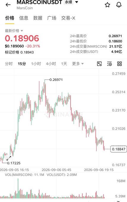 MarsCoin (MARSCOINUSDT) trading chart on a Chinese exchange showing a current price of 0.18906 with a 20.31% decrease, with candlestick data spanning from September 5-6, 2026.
