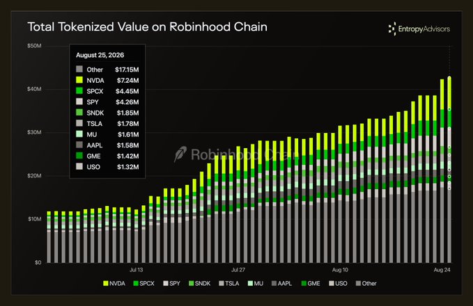 A bar chart titled 'Total Tokenized Value on Robinhood Chain' showing growth from July to August, with stock tickers like NVDA, SPCX, SPY, SNDK, TSLA, MU, AAPL, GME, and USO listed in the legend.