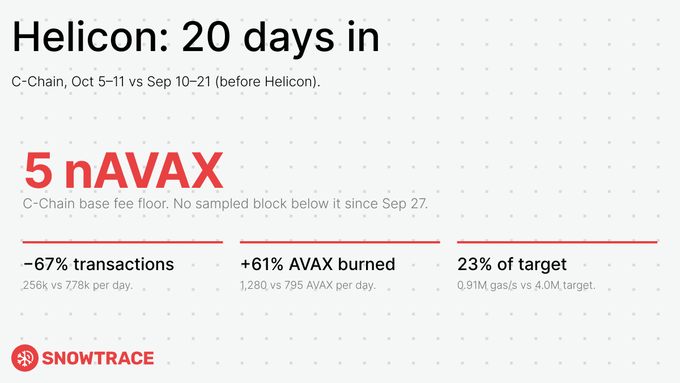 A Snowtrace infographic titled 'Helicon: 20 days in' shows a 5 nAVAX C-Chain base fee floor, with statistics including -67% transactions, +61% AVAX burned, and 23% of target.