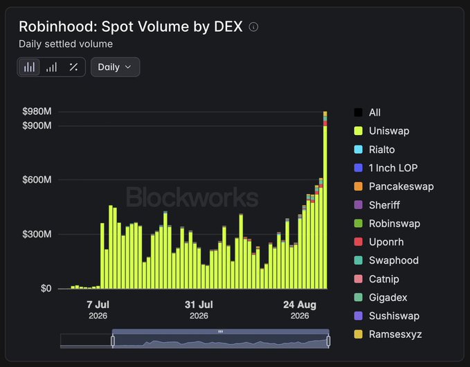The image is a Blockworks bar chart titled "Robinhood: Spot Volume by DEX" displaying daily settled volume from July to August 2026, with Uniswap dominating as the primary DEX and volume surging dramatically to nearly $980M by late August. The chart visually supports the post's claim about Robinhood Chain's rapid growth driving significant Uniswap revenue, as Uniswap's share (yellow bars) accounts for the vast majority of the trading volume on the two-month-old Robinhood Chain.