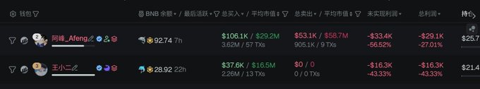 A dark-themed cryptocurrency trading dashboard displaying wallet rankings with Chinese headers, showing users like 阿峰_Afeng and 王小乙 with BNB balances, 24h volumes, and significant losses around 27-43%.