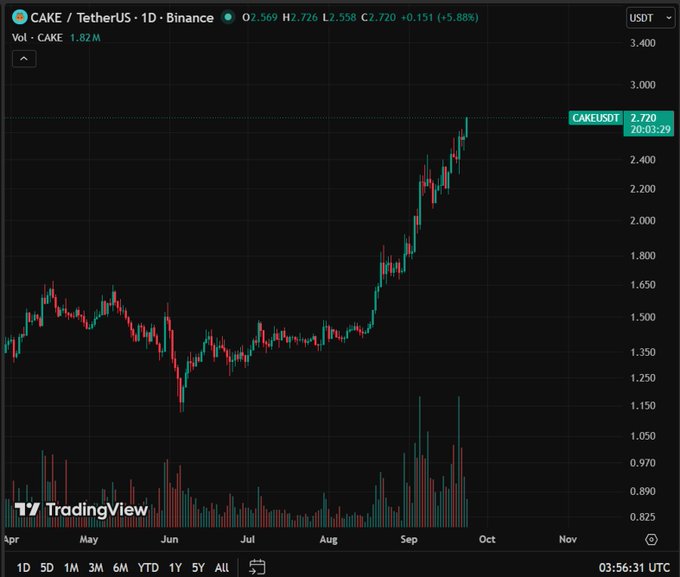 A daily candlestick chart of CAKE/USDT from Binance shows the token's price surging from below $1.50 in early June to a current value of $2.720, nearly tripling since the user's liquidated long position. The chart displays a clear breakout and steep uptrend through August and September, visually confirming the post's lament about missing the rally after being stopped out near $1.