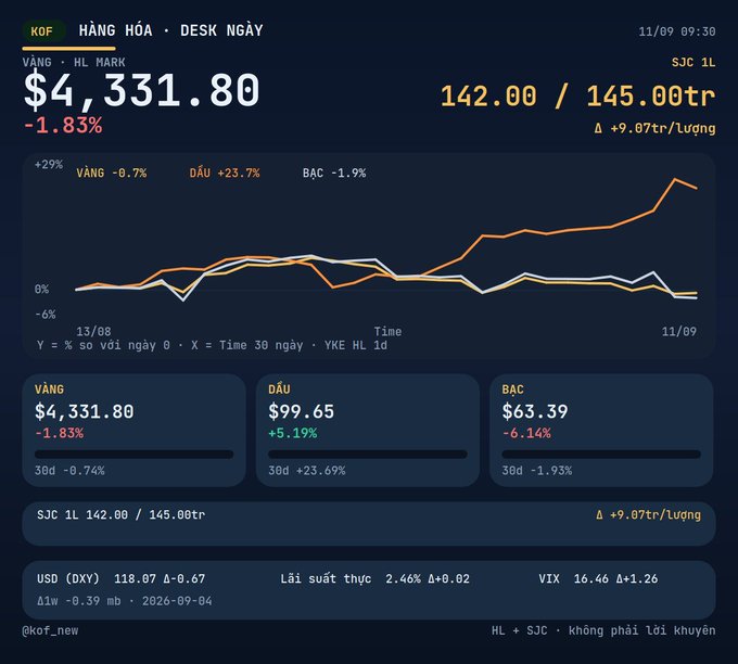 A financial dashboard showing commodity prices with 'VÀNG' (Gold) at $4,331.80 (-1.83%), 'DẦU' (Oil) at $99.65 (+5.19%), and 'BẠC' (Silver) at $63.39 (-6.14%), along with a line graph tracking performance.