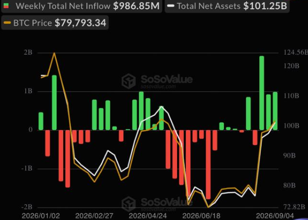 The image, sourced from SoSoValue, displays weekly ETF cash flow data with a bar chart showing inflows (green) and outflows (red) plotted against BTC price (yellow line, $79,793.34) and total net assets (white line, $101.25B). The most recent bar shows a sharp green spike representing Bitcoin's $986.85M weekly net inflow, visually confirming the post's claim of nearly $1.2B in major institutional capital returning to crypto ETF funds in Week 36 of 2026.