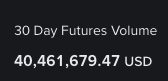 The image displays "30 Day Futures Volume" in white text on a dark background, highlighting a trading volume of $40,461,679.47 USD. This figure supports the post's claim of nearly $45 million in Binance trading volume, showcasing the substantial trading activity that prompted questions about Binance's #bstock initiative.