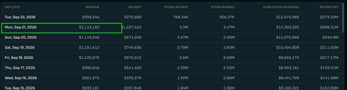 The image displays a table showing daily revenue and other trading metrics for "$STONK" from September 15-22, 2026, with the highlighted row on Monday, September 21, 2026, showing a revenue of $2,113,183. This data supports the post's claim of crossing $2M revenue.