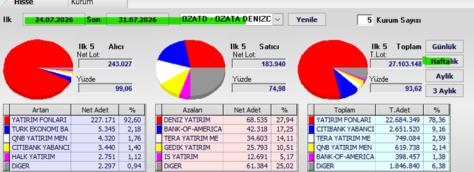 The image displays a financial dashboard showing weekly swap data for OZATD from July 24-31, 2026, with three pie charts highlighting that buyers (74.98%) significantly outnumbered sellers (92.60%), totaling 27,103,148 shares over 5 days. Key gainers include YATIRIM FONLARI (227,171 net) and CITIBANK YABANCI, while BANK-OF-AMERICA shows the largest decline at -53,118 shares.