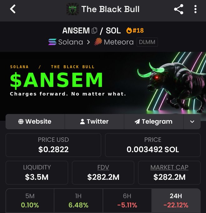 A screenshot of a crypto trading app showing the $ANSEM token (ranked #18) on the Solana/Meteora DLMM platform, priced at $0.2822 with a $3.5M liquidity, $282.2M market cap, and a steep 24H decline of -22.12%. The image supports the post's commentary by highlighting the low liquidity and volatile price action of the token the poster is critiquing.