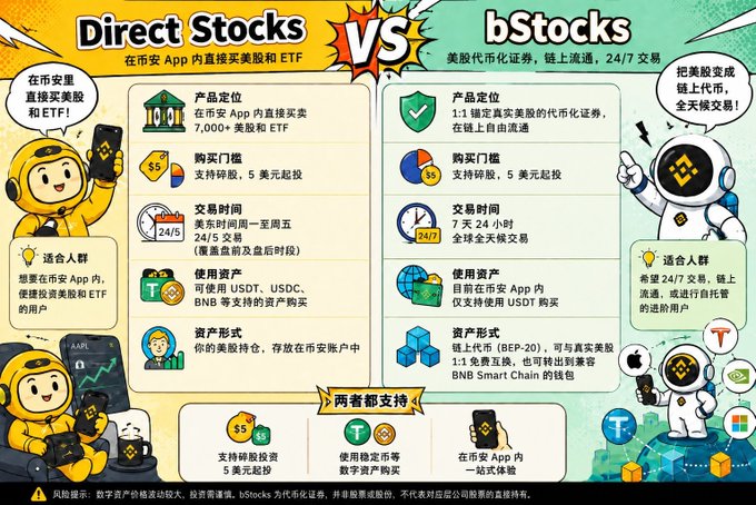 An infographic comparing Binance's Direct Stocks and bStocks features, highlighting that Direct Stocks offer direct purchasing of 7,000+ US stocks and ETFs via the Binance app during standard US market hours (Mon-Fri), while bStocks provide tokenized US stock securities (such as BEP-20 tokens like AAPL) with 24/7 global trading and USDT support.

The image aligns with the post by illustrating how bStocks solve the fragmented asset problem discussed, unifying stock and crypto holdings on one platform.