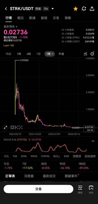 A cryptocurrency trading app screenshot displays the STRK/USDT price chart on OKX, showing the token's dramatic decline from approximately $3.99 in late 2024 to $0.02736 (-1.75%), with multi-month losses of -84.18% (30 days) and -39.25% (180 days), illustrating the severe drop referenced in the post about investors being "stuck holding the bag."