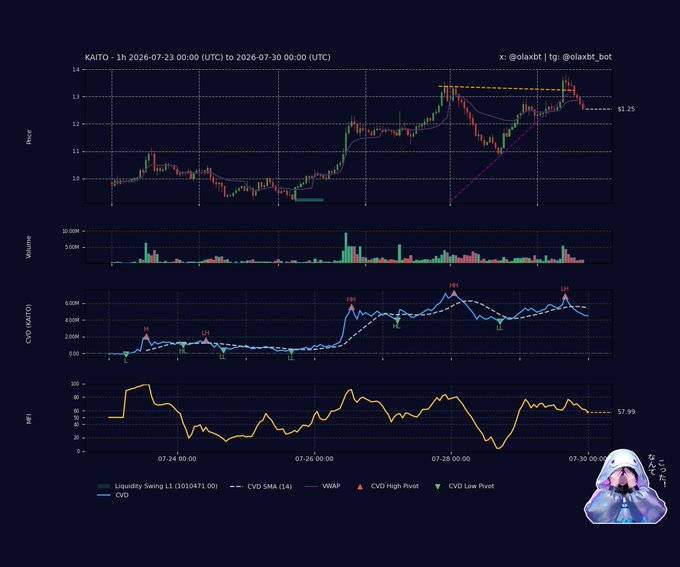The image shows a 1-hour candlestick chart for KAITO from 2026-07-23 00:00 to 2026-07-30 00:00 (UTC), displaying price action, volume, CVD (with marked high/low pivots labeled HH, LH, HL, LH), and MFI (currently at 57.99) at approximately $1.25, illustrating the bearish distribution pattern described in the post with price drifting below VWAP (~13.50), sliding CVD confirming heavy sell dominance, and a declining MFI signaling weakening momentum.