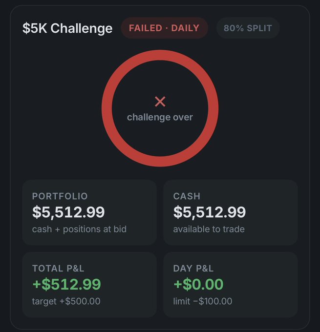 A "$5K Challenge" trading account shows a "FAILED - DAILY" status with the challenge marked as over, displaying a portfolio and cash balance of $5,512.99 and a total P&L of +$512.99 against a +$500.00 target. The image illustrates the post's lament, as the trader blew a funded account despite already being $512.99 in profit—likely from a daily drawdown violation before they could lock in gains.