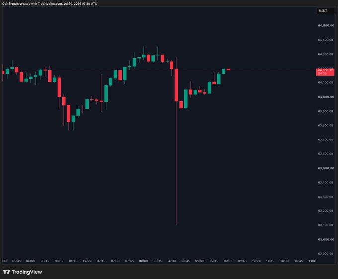 A candlestick chart from TradingView displays Bitcoin (USDT) on Binance, showing a dramatic price drop to approximately $63,100 from around $64,300, visualizing the sudden $1,200 crash mentioned in the post. The chart captures the sharp downward movement as a long red candle around the 08:30 mark on July 20, 2026.