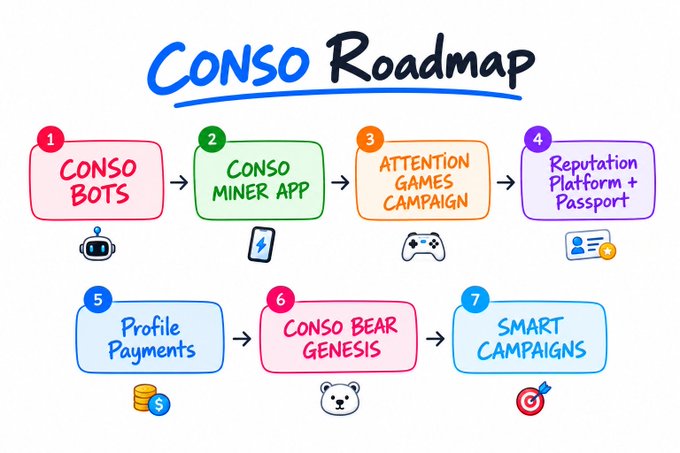 A hand-drawn 'CONSO Roadmap' with seven colorful stages: 1. CONSO BOTS, 2. CONSO MINER APP, 3. ATTENTION GAMES CAMPAIGN, 4. Reputation Platform + Passport, 5. Profile Payments, 6. CONSO BEAR GENESIS, 7. SMART CAMPAIGNS, each with a small icon.