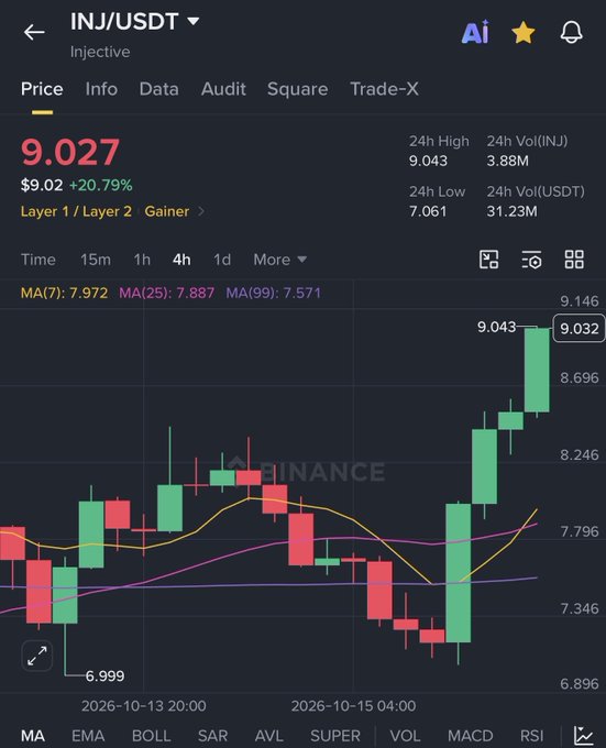 Binance trading chart for INJ/USDT (Injective) showing price at 9.027 ($9.02, +20.79%) with 24h high of 9.043 and low of 7.061, displaying a 4-hour candlestick pattern.
