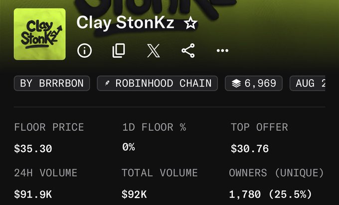 A screenshot of the Clay Stonkz NFT collection page (by BRRRBON on Robinhood Chain) shows a $35.30 floor price, $91.9K in 24-hour volume, and 1,780 unique owners, supporting the poster's claim of rapid trading momentum that could make the collection #1 trending soon.