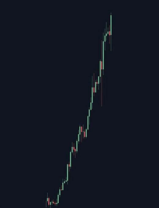 A candlestick chart displays a strong uptrend on a dark navy background, with green and red candles climbing steadily from the lower left toward the upper right, visually representing the speculative excitement of a memecoin potentially reaching a new all-time high.