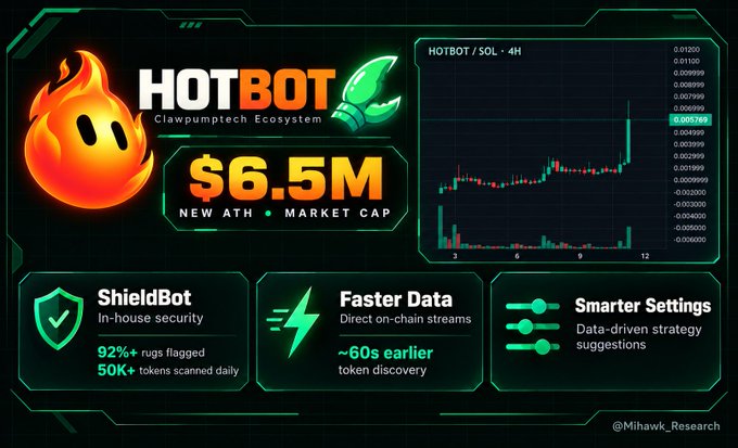 A promotional graphic for $HOTBOT highlights its $6.5M all-time-high market cap within the Clawpumptech Ecosystem, featuring a 4H price chart and key features like ShieldBot security, faster on-chain data, and smarter settings—reinforcing the post's claim of a fresh ATH and the project's strong growth within the ecosystem.