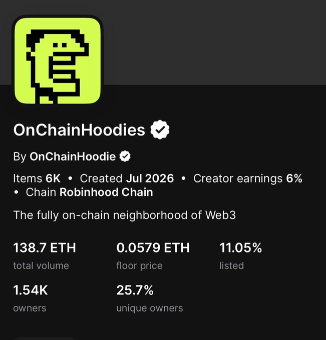 An NFT collection page for 'OnChainHoodies' featuring a pixelated lizard icon, with stats showing '138.7 ETH total volume', '0.0579 ETH floor price', '11.05% listed', '1.54K owners', and '25.7% unique owners' on the Robinhood Chain.