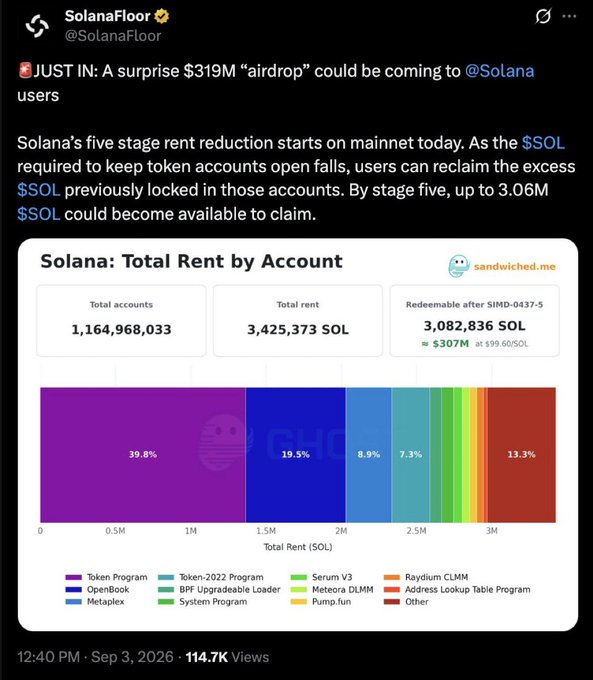 A SolanaFloor tweet (@SolanaFloor) about a surprise $319M airdrop to @Solana users, featuring a 'Solana: Total Rent by Account' chart from sandwiched.me showing 3,082,836 SOL redeemable.