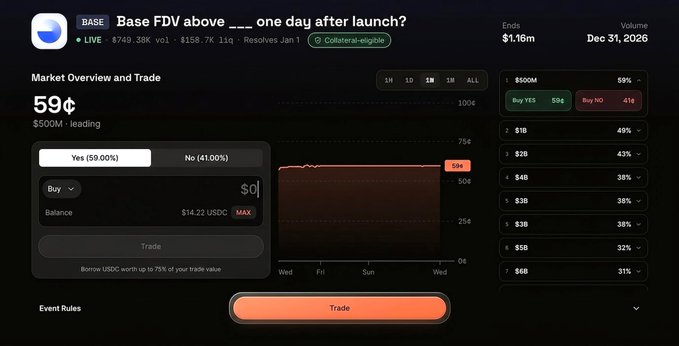 A prediction market interface showing a question 'Base FDV above ___ one day after launch?' with a current price of 59¢, $500M leading, Yes at 59% and No at 41%, and a trade volume of $1.16m.