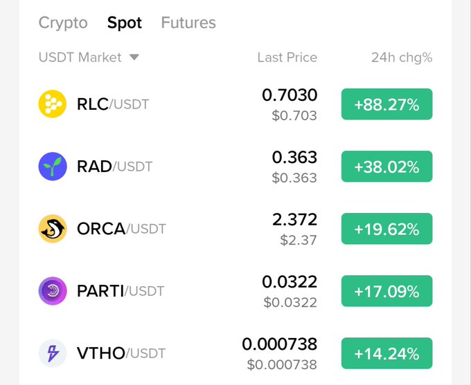 A cryptocurrency spot trading interface showing USDT market prices with 24-hour percentage changes: RLC/USDT at $0.703 (+88.27%), RAD/USDT at $0.363 (+38.02%), ORCA/USDT at $2.372 (+19.62%), PARTI/USDT at $0.0322 (+17.09%), and VTHO/USDT at $0.000738 (+14.24%).