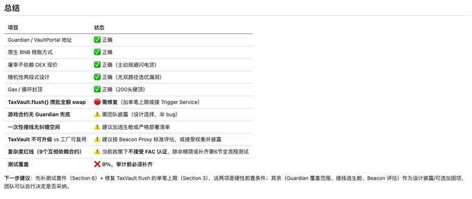 A Chinese-language project status summary table listing items with green checkmarks (正确/completed) and red warning symbols (待修复/needs fixing) for various components like Guardian, 原生 BNB 转账方式, and TaxVault, with a 0% audit pass rate noted at the bottom.