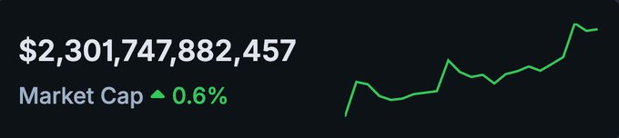 The image displays the total crypto market cap at $2,301,747,882,457, showing a 0.6% increase, with a green upward trend chart visualizing the recent recovery. This aligns with the post's news that the crypto market has reclaimed the $2.3 trillion milestone as Bitcoin hovers around $65,000.