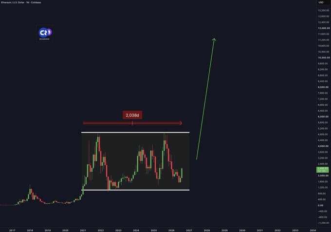 A weekly Ethereum (ETH/USD) chart from Coinbase showing a multi-year consolidation range marked with a red arrow labeled "2,039d" spanning roughly 2021-2026, accompanied by a green projected arrow pointing sharply upward toward $10,000, visually illustrating the post's claim of a lengthy 2,000+ day consolidation poised for a breakout.