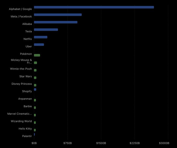 A horizontal bar chart ranking intellectual property brands by value, with Alphabet/Google at the top near $300B, followed by Meta/Facebook, Alibaba, Tesla, and Netflix.