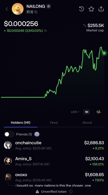 Screenshot of a cryptocurrency trading interface showing the NAILONG ("奶龙") token priced at $0.000256, up 3,910.03% in 1 hour with a $255.5K market cap and 141 holders, including top holders like onchaincutie ($2,686.83) and Amira_S ($2,100.43). The post references the token alongside a wallet address, with the chart's dramatic pump visually illustrating the massive 1-hour gains mentioned in the post.