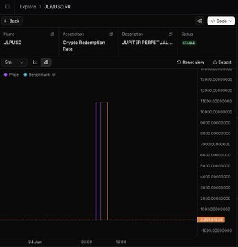 A price chart from Solana Explorer showing the "JLP/USD RR" oracle feed by Pyth, where the JLP Perpetual price spiked to approximately $11,000 and $21,000 three times despite JLP actually trading around $3, illustrating the post's criticism of Pyth's unreliable price feed.