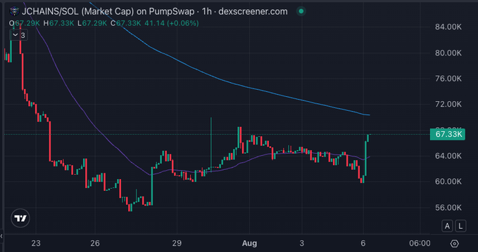 A cryptocurrency chart from dexscreener.com showing 'JCHAINS/SOL (Market Cap) on PumpSwap' on a 1-hour timeframe, with the current value at 67.33K and a price moving between approximately 56K and 84K.
