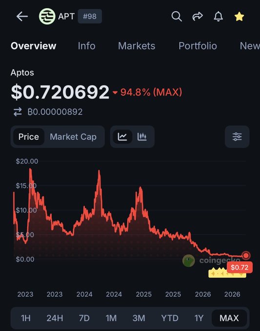 A CoinGecko chart shows Aptos ($APT) trading at $0.720692, down 94.8% from its all-time high, illustrating the steep decline that the poster references when setting a sub-$0.20 entry threshold for their 2026–29 portfolio.