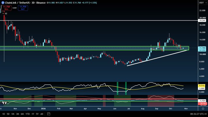 A TradingView chart for Chainlink (LINK/Tether), showing LINK at $11.74 with a 3D volume profile and technical indicators. The post highlights LINK’s green day—up about 7.4%—while joking that “nobody claps for the plumbing until it floods,” contrasting crypto infrastructure with attention-grabbing major coins.