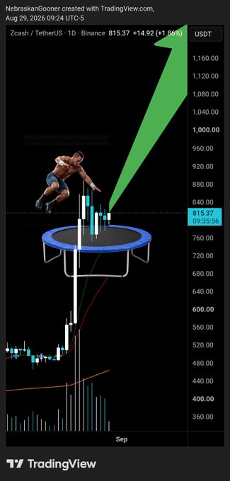 A TradingView chart of Zcash/TetherUS (ZEC/USDT) on Binance shows the price at $815.37, up 1.86% (+$14.92), with a large hand-drawn green arrow shooting upward past the $1,000 mark toward $1,200. The image also features a trampoline and a muscular figure mid-leap, visually illustrating the "double bounce" momentum referenced in the caption to push ZEC above $1,000.