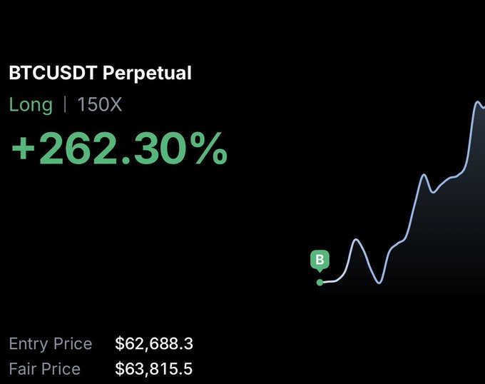 A screenshot of a BTCUSDT Perpetual long trade on 150X leverage showing a +262.30% gain, with an entry price of $62,688.3 and a fair price of $63,815.5, illustrating the successful Bitcoin trade the poster is proudly sharing before closing 50% of the position.