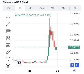 A TradingView candlestick chart titled "Treasure to USD Chart" showing MAGIC's 1-hour price action, currently at 0.04576 USD (+1.72%, +0.0007727), with a sharp upward spike near the recent peak before pulling back, illustrating the volatile pump-and-pullback movement referenced in the post's analysis.