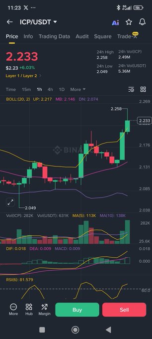 A cryptocurrency trading app screenshot showing ICP/USDT trading pair with a current price of 2.233 USD, displaying candlestick charts, Bollinger Bands, and volume indicators.