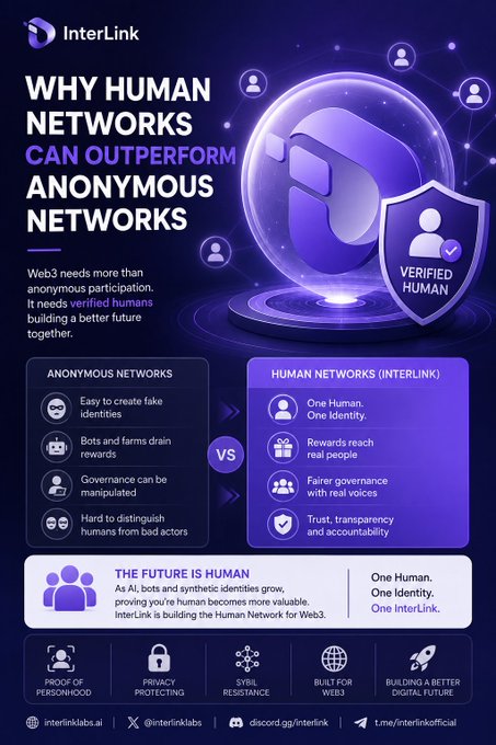 An infographic titled "WHY HUMAN NETWORKS CAN OUTPERFORM ANONYMOUS NETWORKS" for InterLink, comparing anonymous networks to human networks, highlighting features like proof of personhood and verified humans.