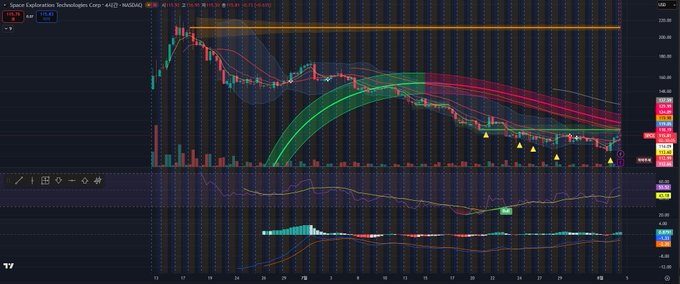 The image shows a candlestick chart for **Space Exploration Technologies Corp ($SPCX)** on a 4-hour timeframe, displaying a prolonged downtrend from highs near $230 down to lows around $109, with bearish moving averages and declining momentum indicators. The chart's persistent downtrend and the highlighted yellow triangle markers at consecutive lower lows visually reinforce the poster's claim that the stock is too weak to easily short for a post-lockup crash, suggesting strong ongoing bearish sentiment.

Key visible text: ticker "$SPCX - 4h - NASDAQ", price levels from ~$230 down to ~$109, and indicator readings including RSI and MACD near the bottom.