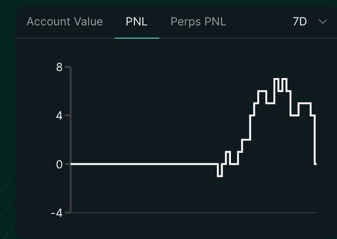 A trading interface showing a PNL graph over a 7-day period, with account value climbing to a peak around 7 before dropping back to 0.
