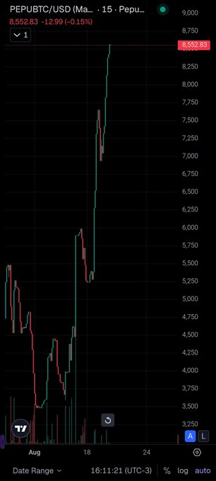 A TradingView candlestick chart for 'PEPUBTC/USD' showing a price of 8,552.83 with a significant upward trend.