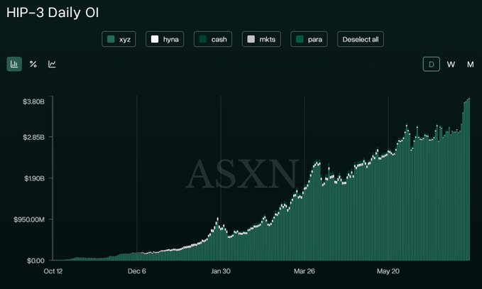 A line chart titled "HIP-3 Daily OI" tracking open interest across five tokens (xyz, hyna, cash, mkts, para) from October to late May, showing an upward trend that peaks near the $3.80B mark—visually confirming the post's claim of HIP-3 open interest reaching a new all-time high above $3.75B.